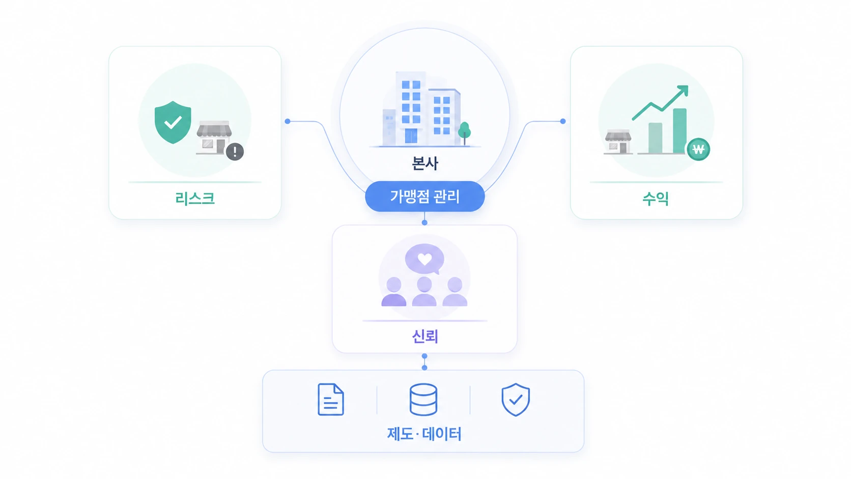 Three roles of franchise location management: risk firewall, profit accelerator, brand moat