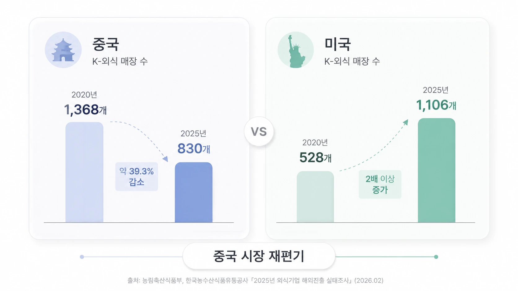 Comparison of K‑Food store counts in China from 2020 to 2025