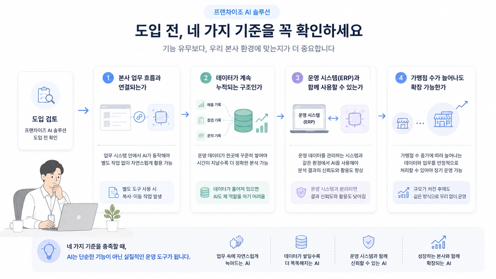 Criteria to Verify Before Adopting a Franchise AI Solution