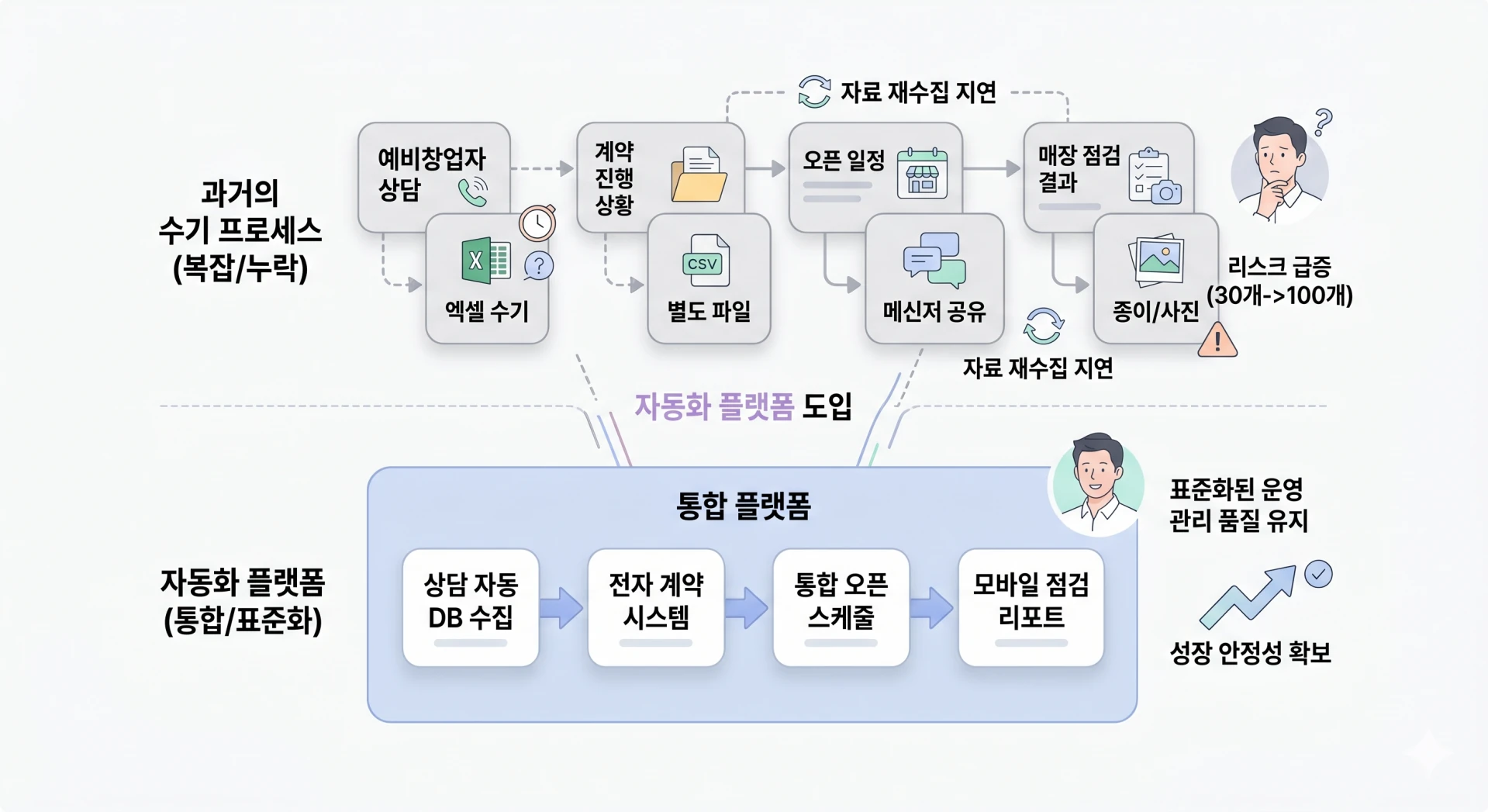 Integration of fragmented manual processes into an automated platform
