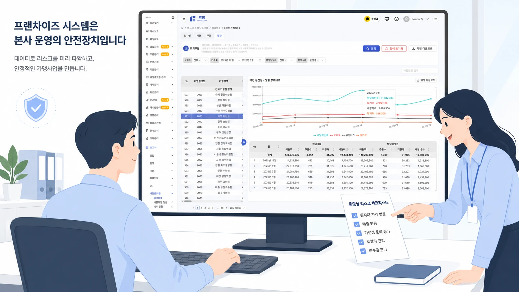 Franchisor headquarters staff reviewing an operational risk checklist alongside the ERP dashboard