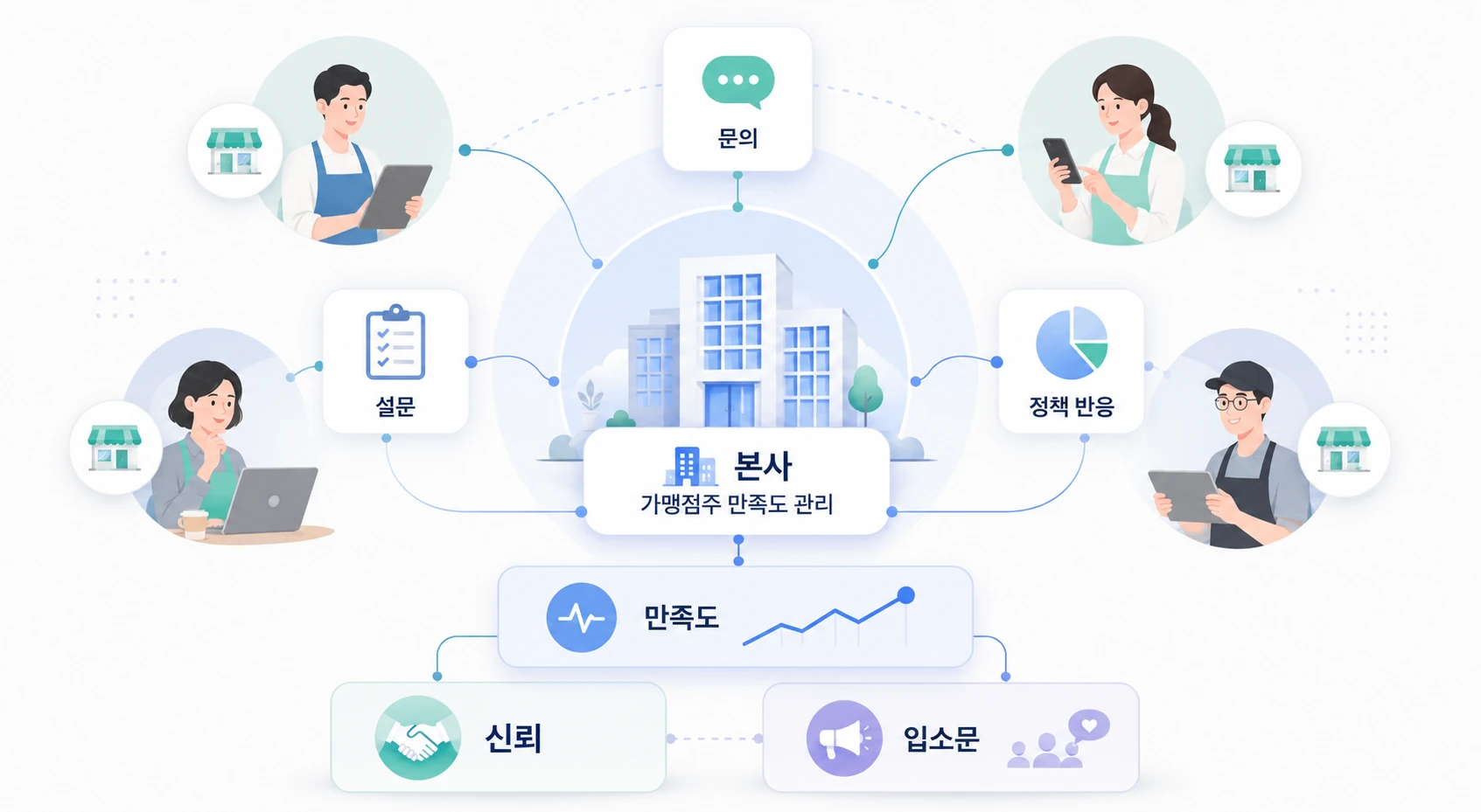 Franchisee satisfaction digitization builds trust for franchisor headquarters