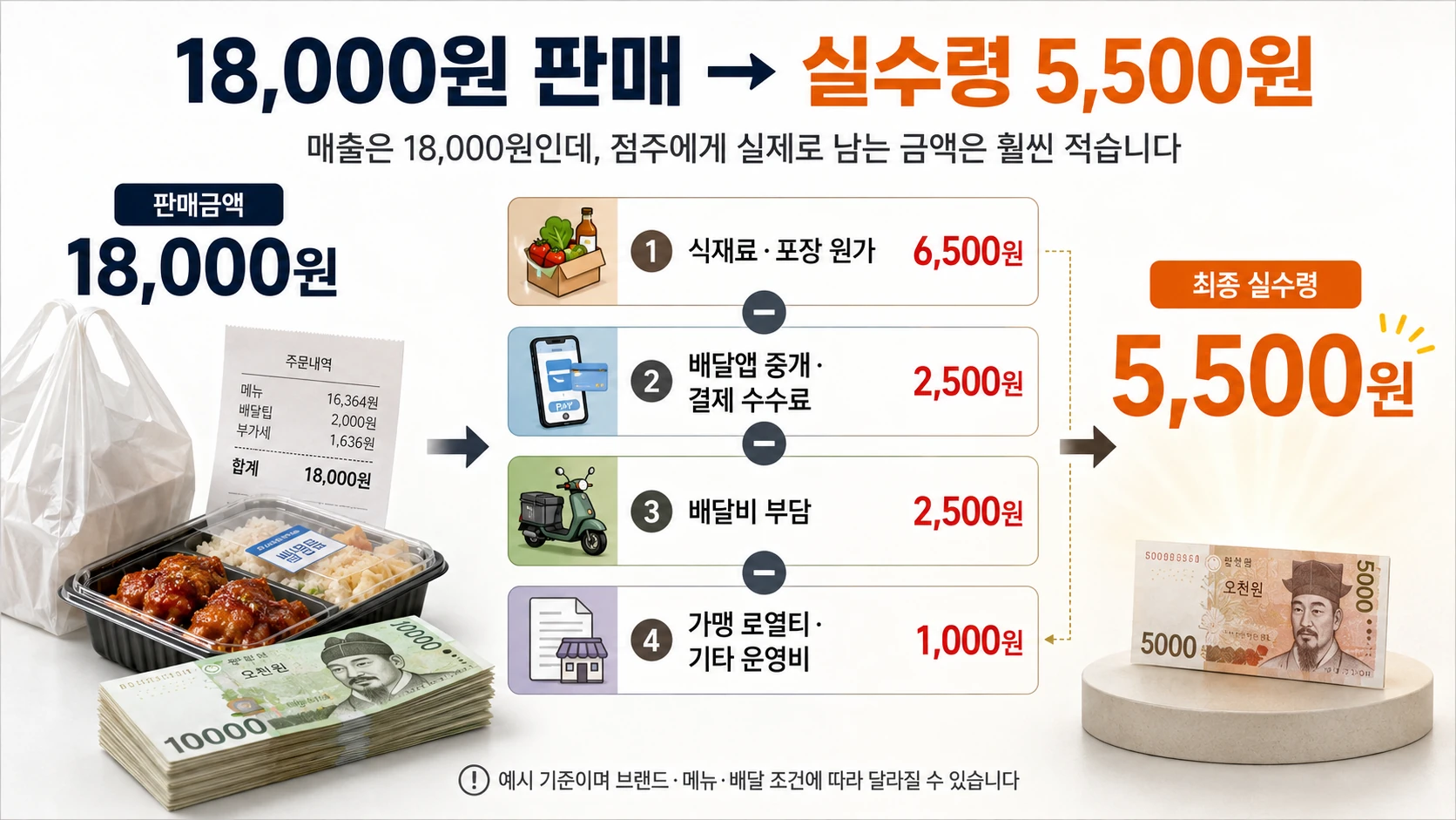 Infographic showing the deduction breakdown for an 18,000 won sale — cost, fees, and delivery charges removed, leaving a net of 5,500 won.