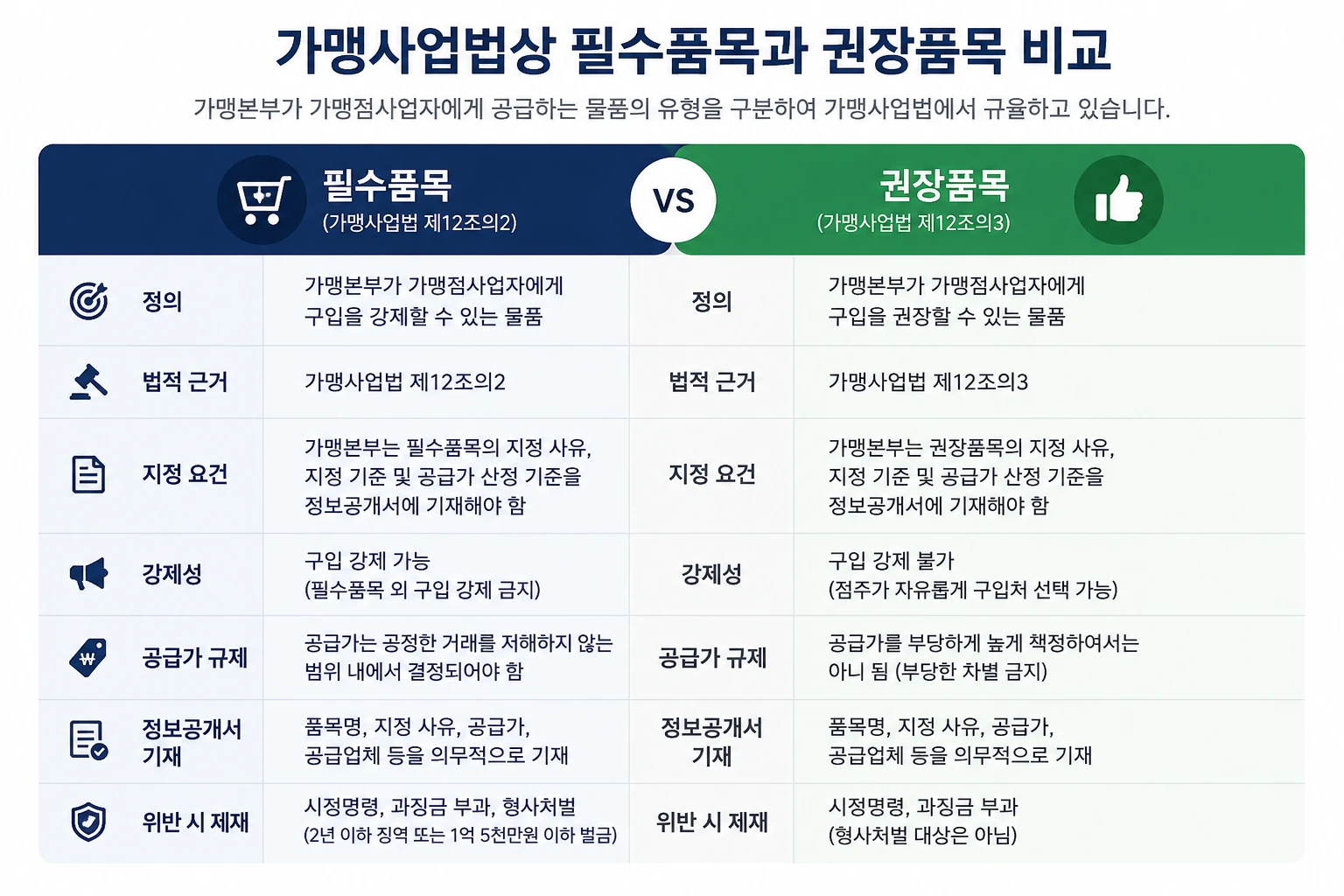 Concept image distinguishing required and recommended items