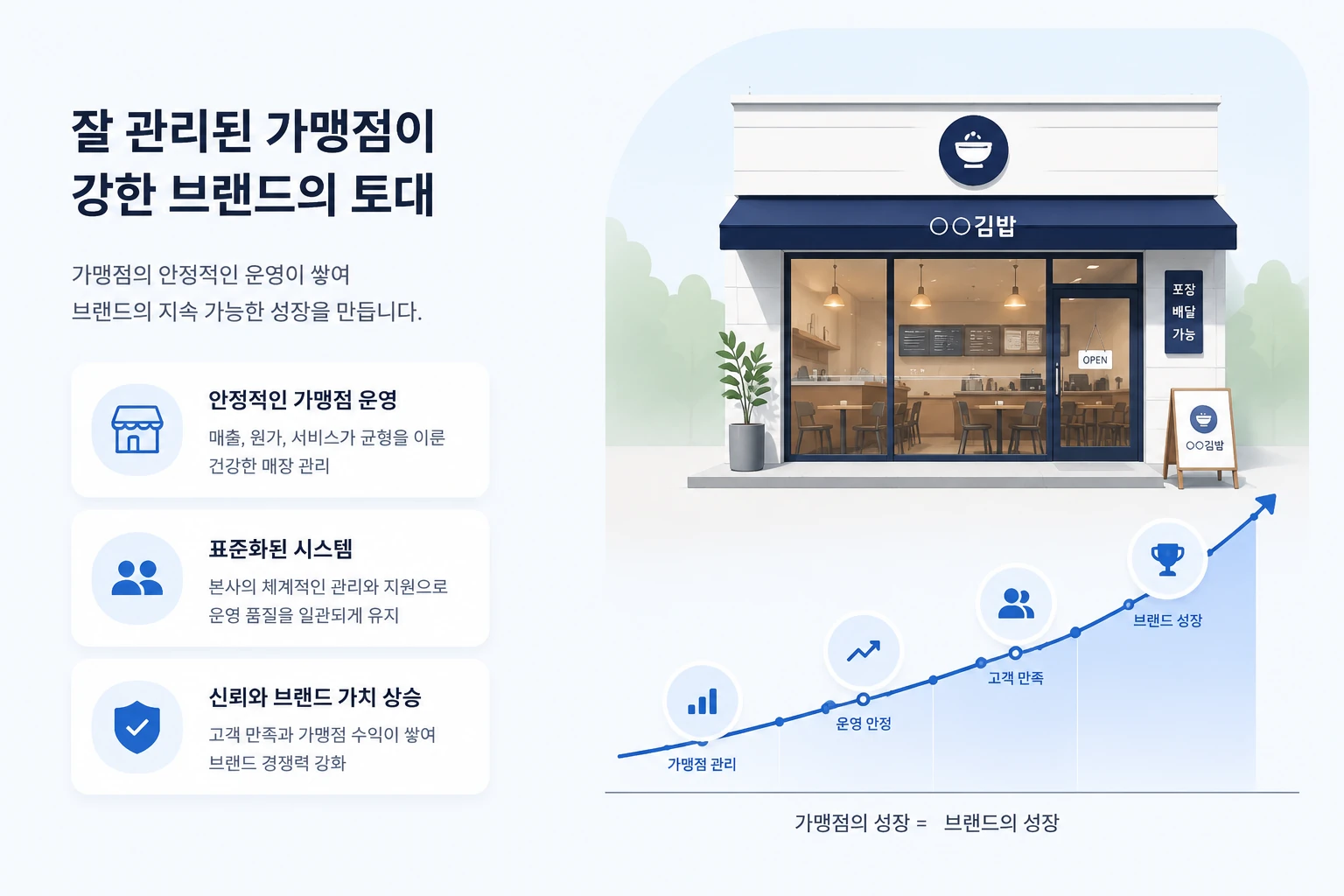 Well‑maintained franchise store exterior and upward‑trending brand growth chart — well‑managed franchise locations are the foundation of a strong brand