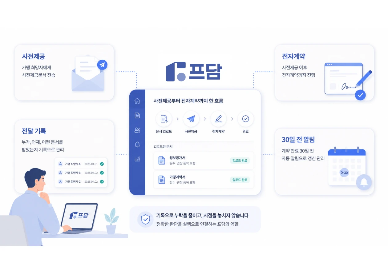 Infographic showing the flow of preâdelivery documents and electronic contract processing
