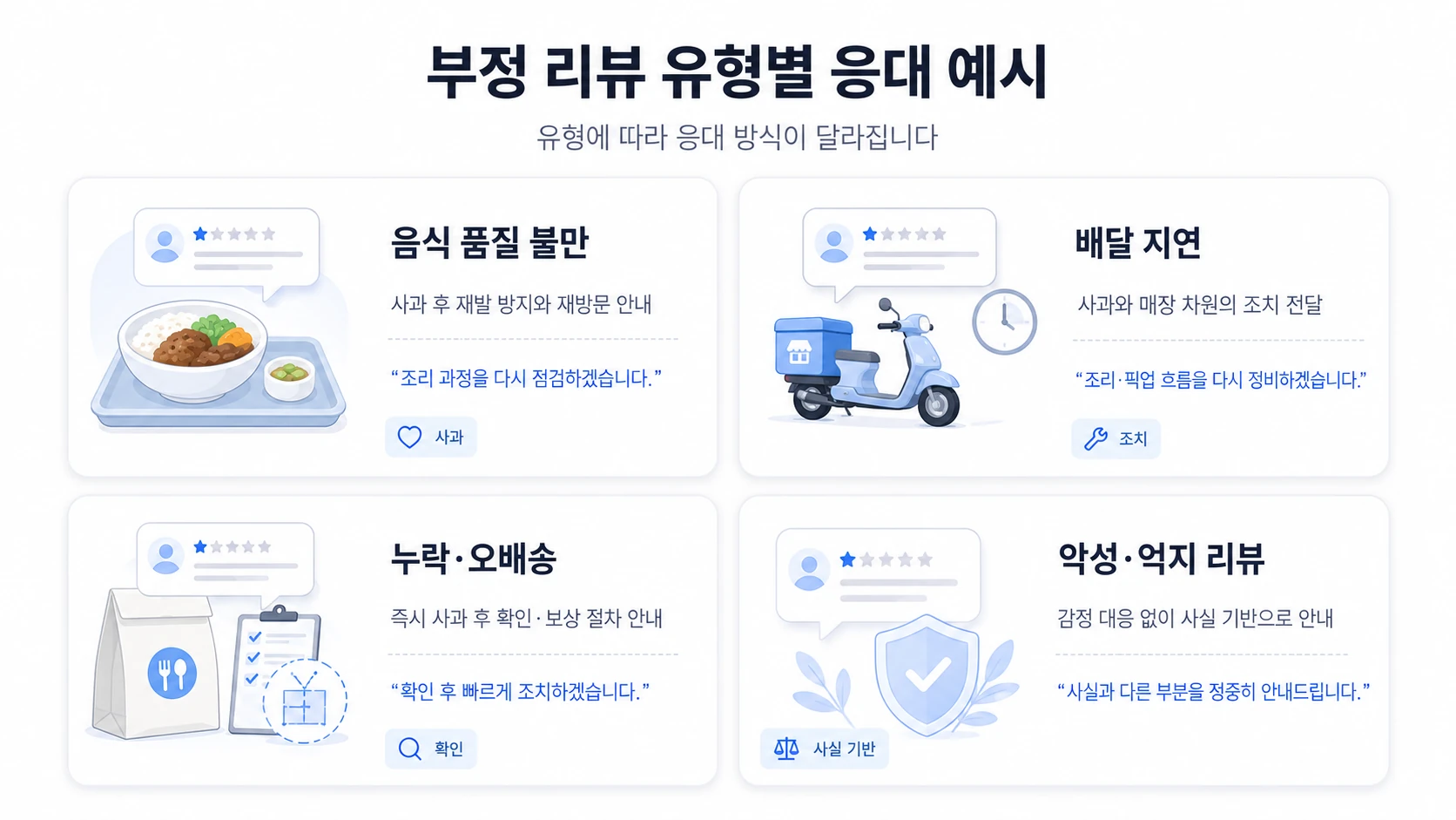 Example responses for negative reviews by type: food quality, delivery delay, missing items, malicious or forced reviews