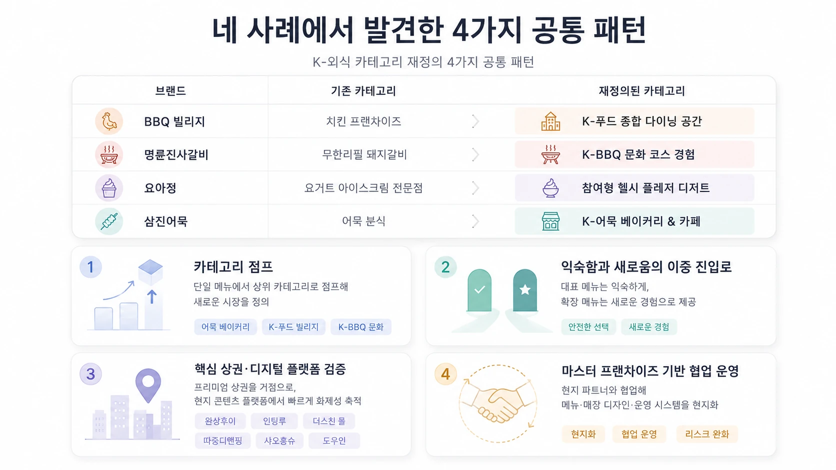Diagram of four common patterns for redefining the K‑food category