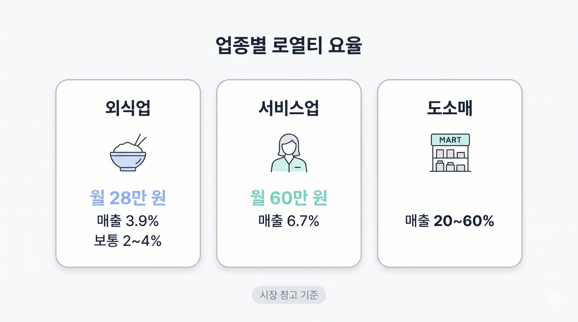 Industry‑by‑Industry Franchise Royalty Rates – Comparison of Food Service, Service, and Retail