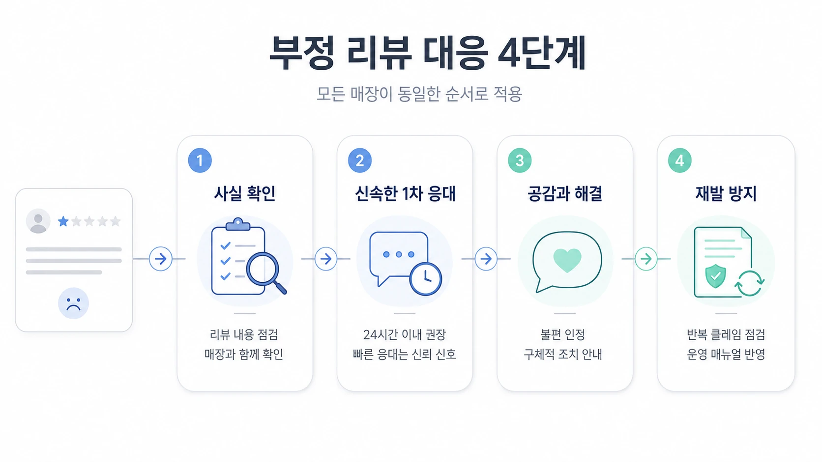 Diagram summarizing the four‑step negative‑review response process