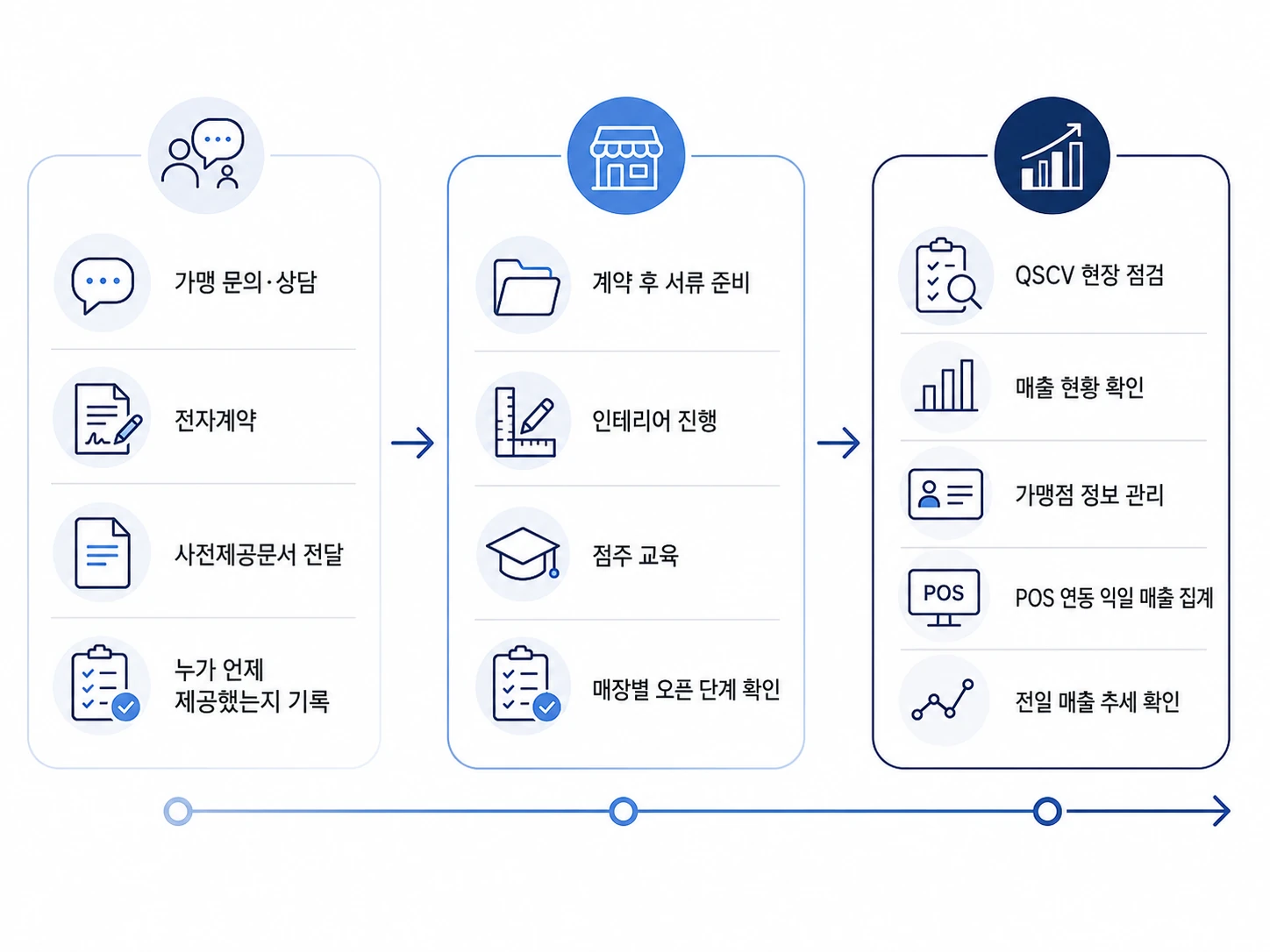 Flowchart showing how Franchise Sales Management, Store Opening Management, and Franchise Operations Management connect in the franchise location management program.