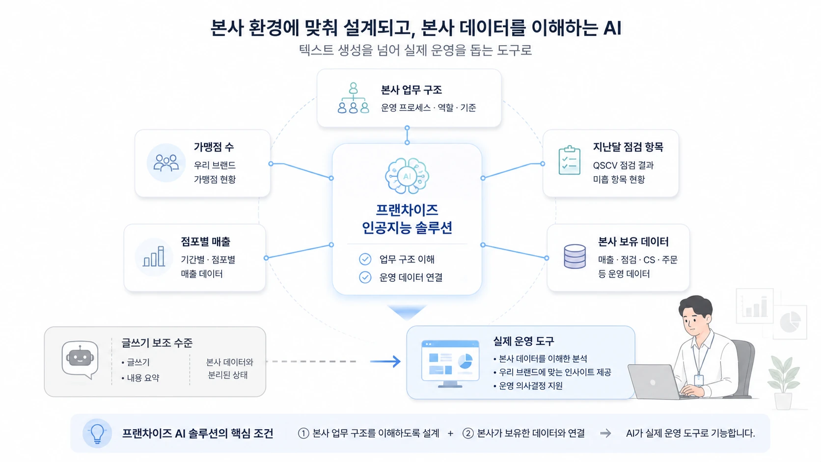 Franchise AI Solution concept linked to headquarters operations data