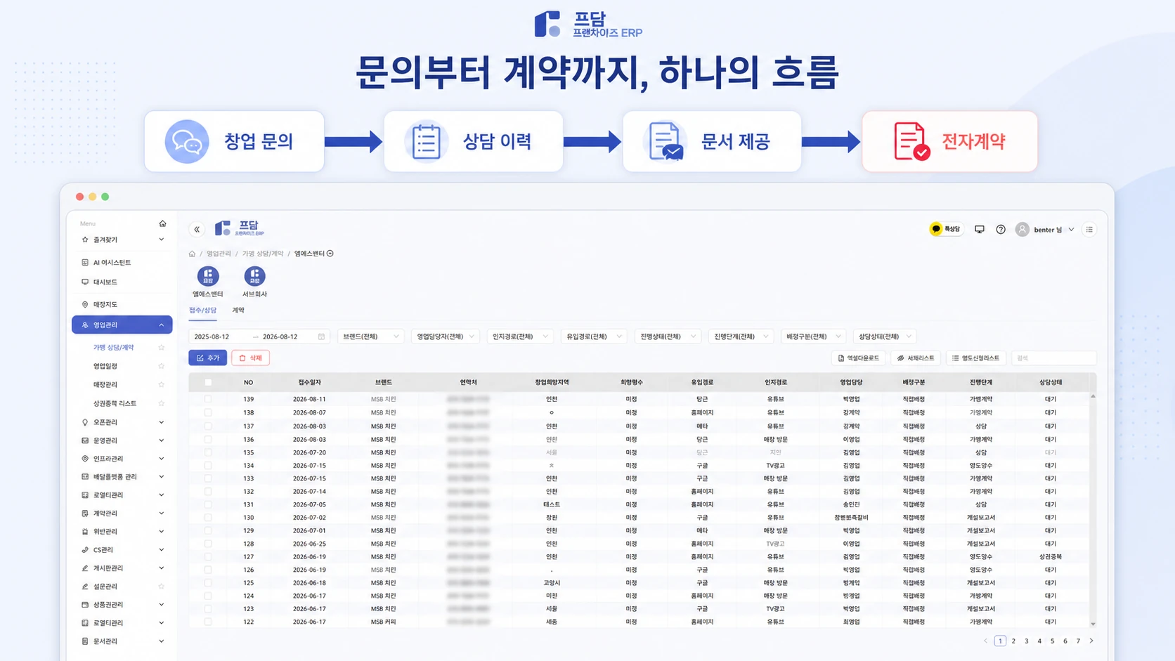 FDAM Franchise Sales Management screen displaying the integrated pipeline from inquiry to contract by representative