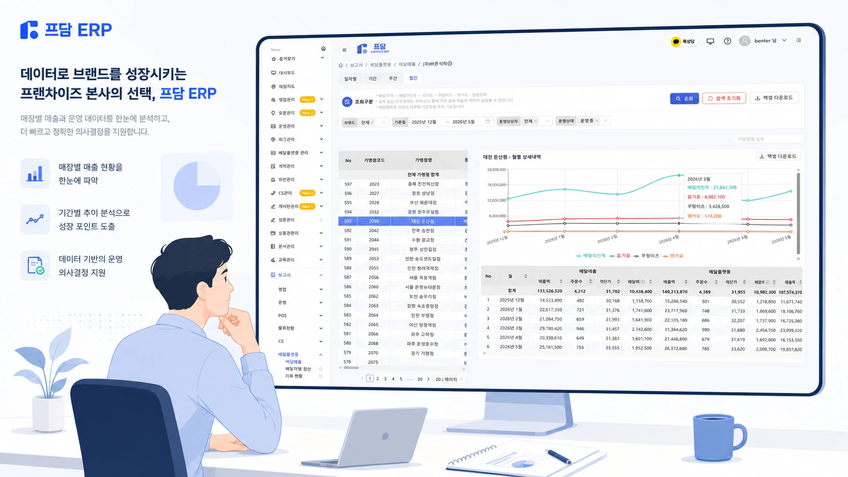 FDAM ERP dashboard view analyzing sales trends and operating data by franchise location.
