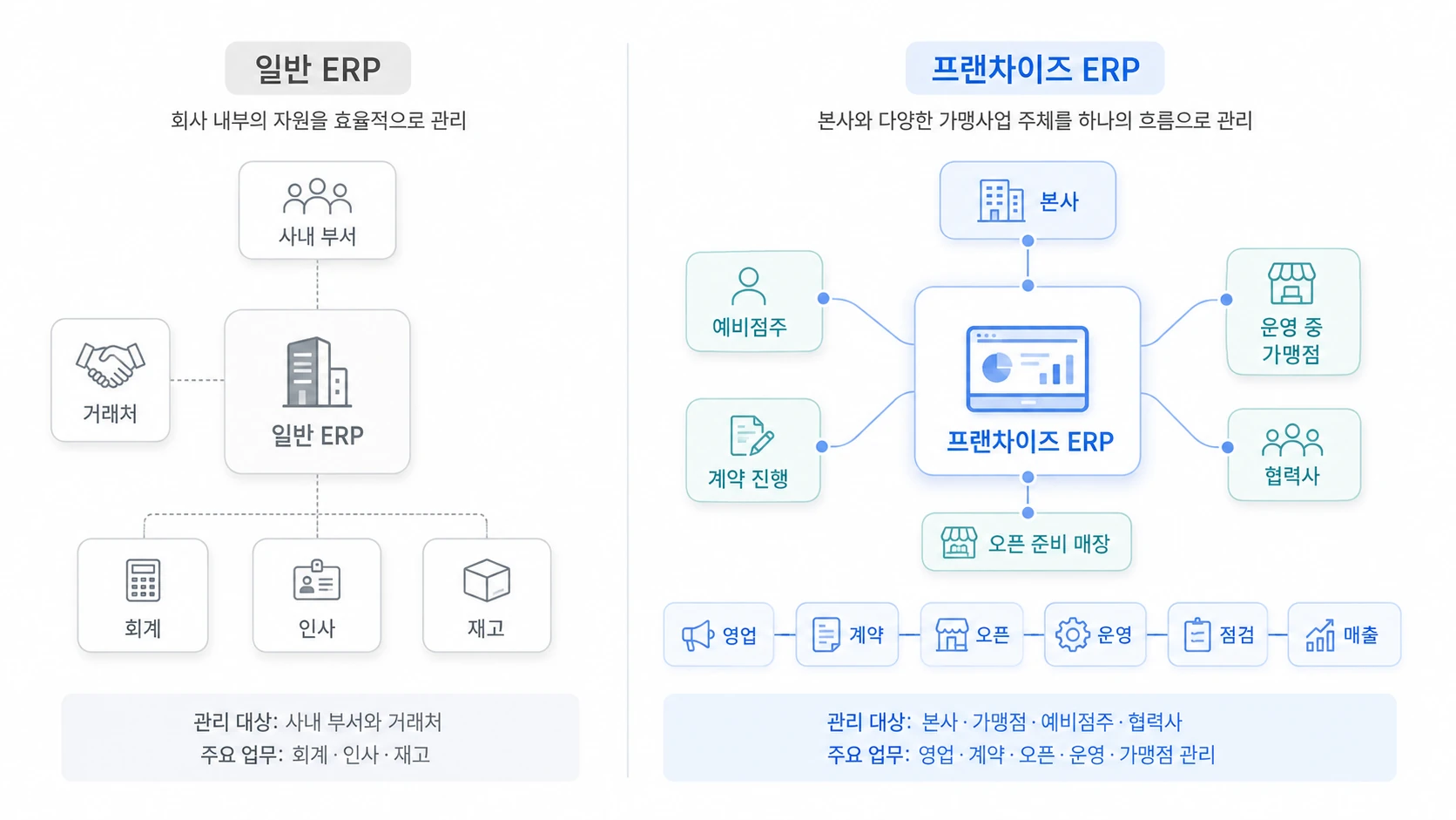 Comparison of Management Scope: Standard ERP vs. Franchise ERP
