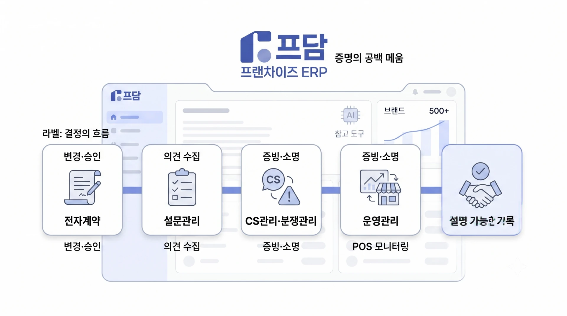 Decision‑flow management in the franchise headquarters ERP FDAM
