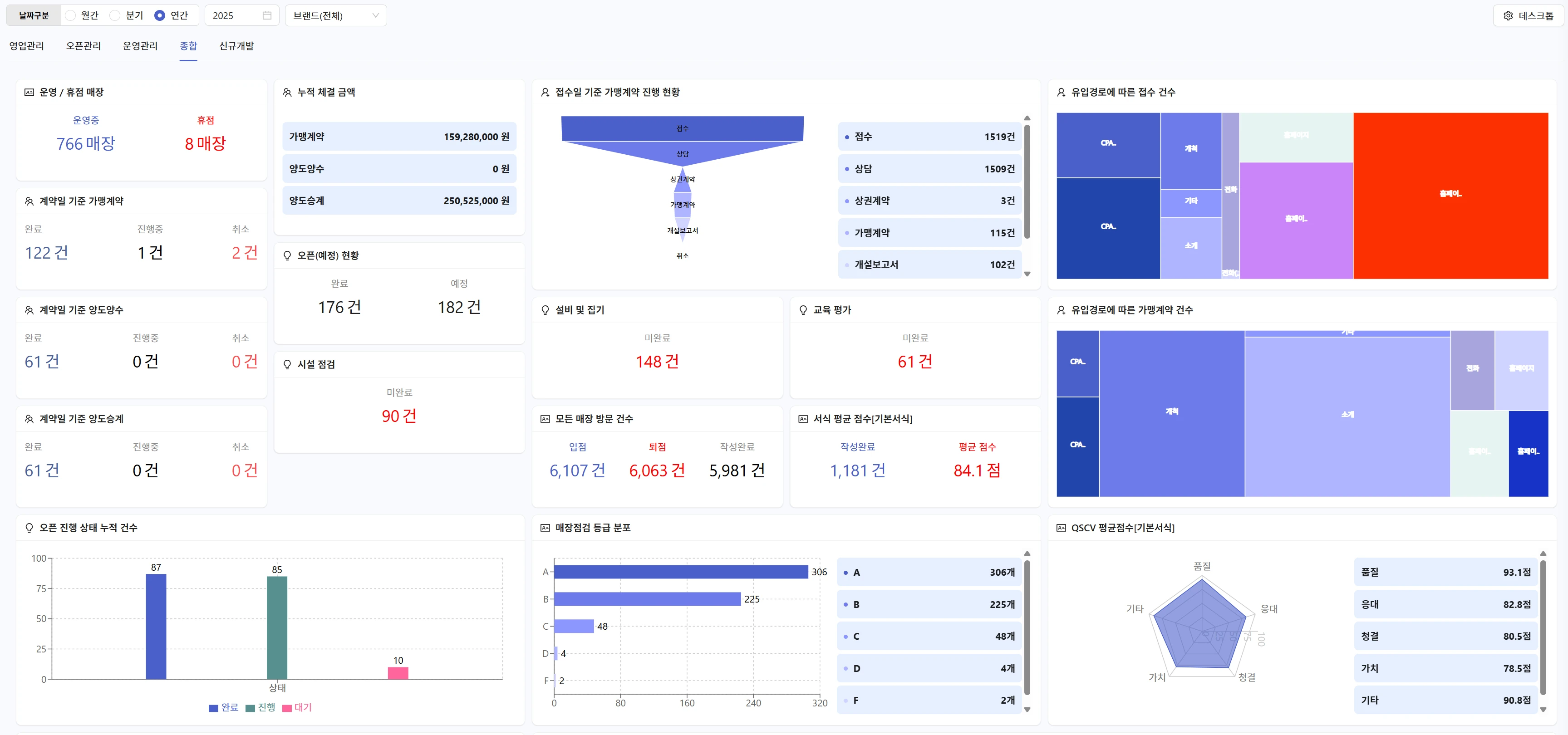 Channel‑by‑channel performance comparison – FDAM ERP sales data analysis