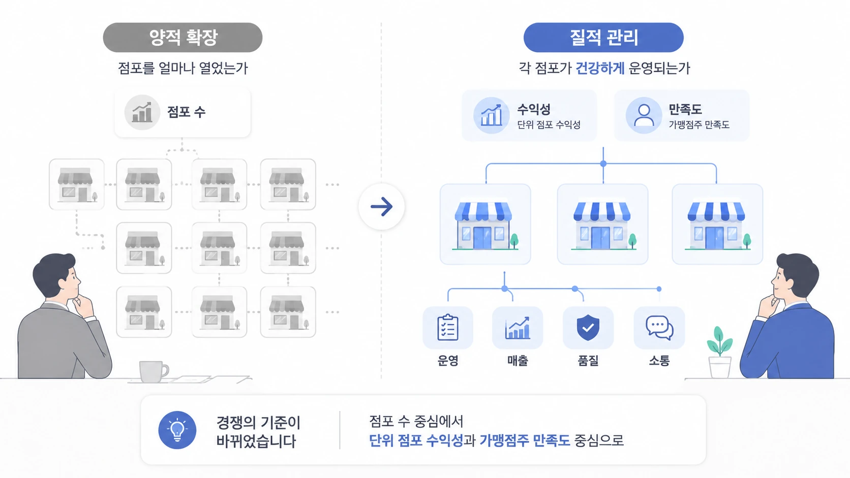 Franchise location management standards shift from quantitative expansion to qualitative competition