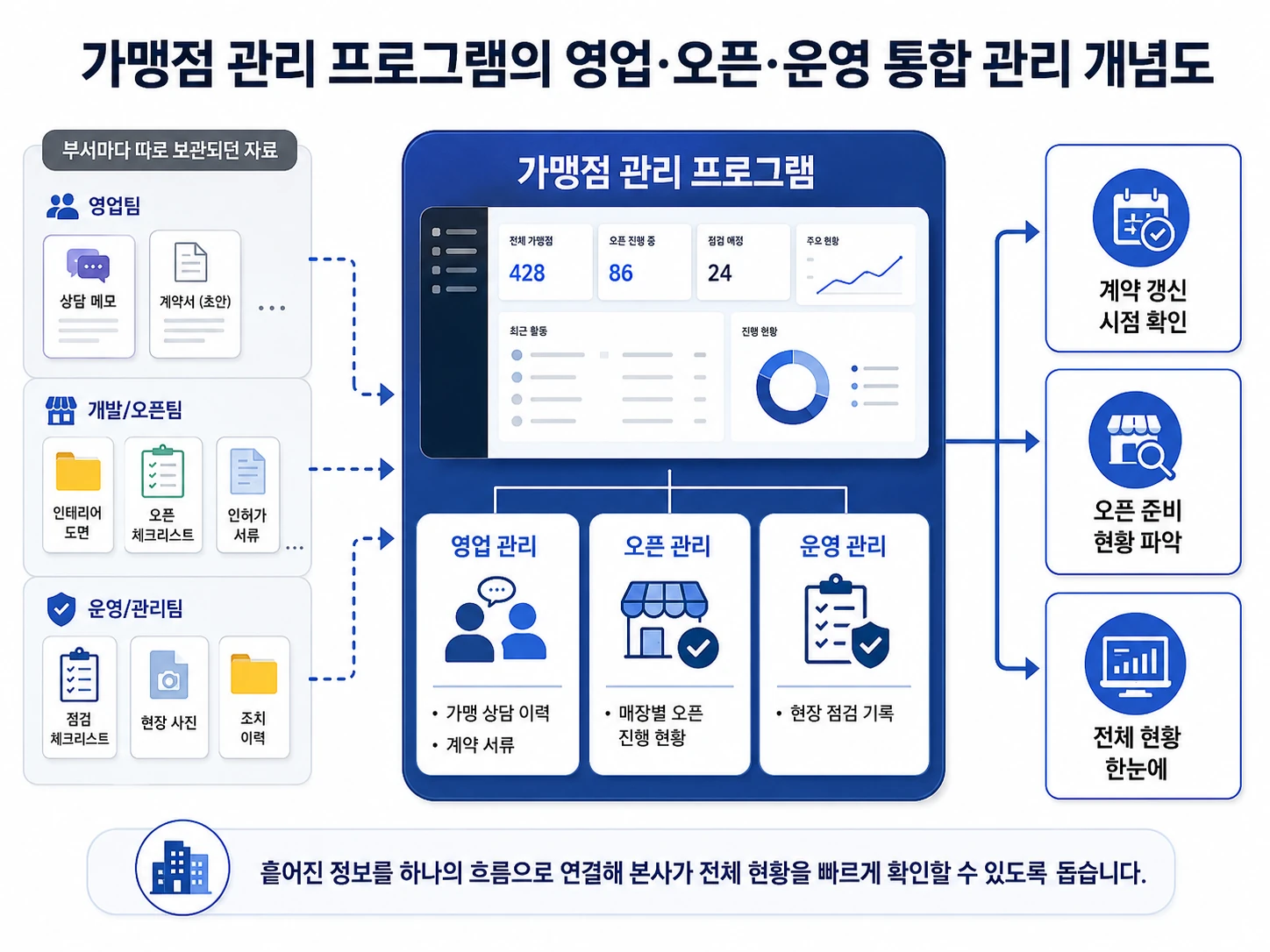 Concept diagram of integrated sales, opening, and operations management for the franchise location management program.