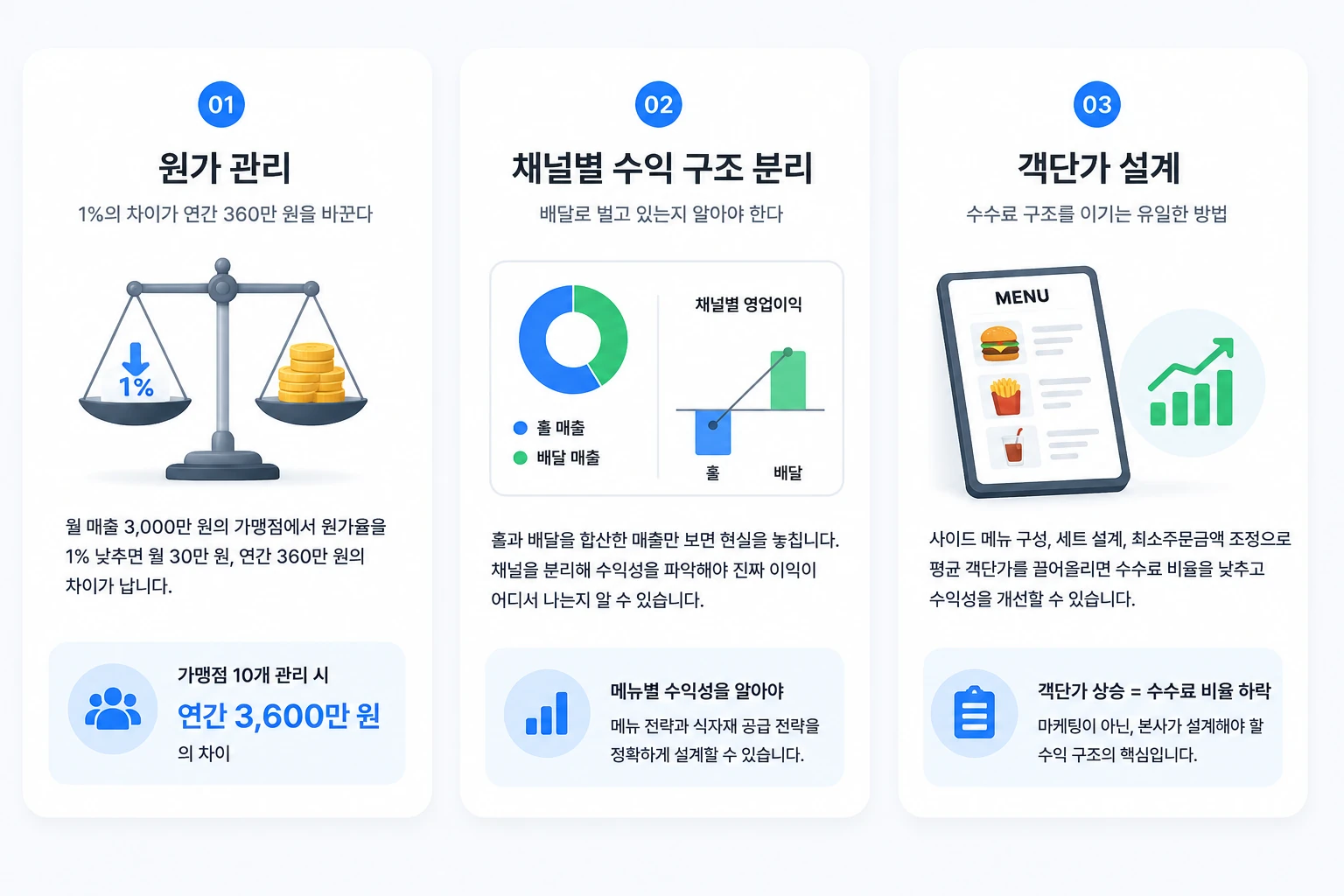 Infographic of the three core strategies to protect franchise location profit structure — cost control, channel‑specific profit analysis, and average ticket design, presented as cards