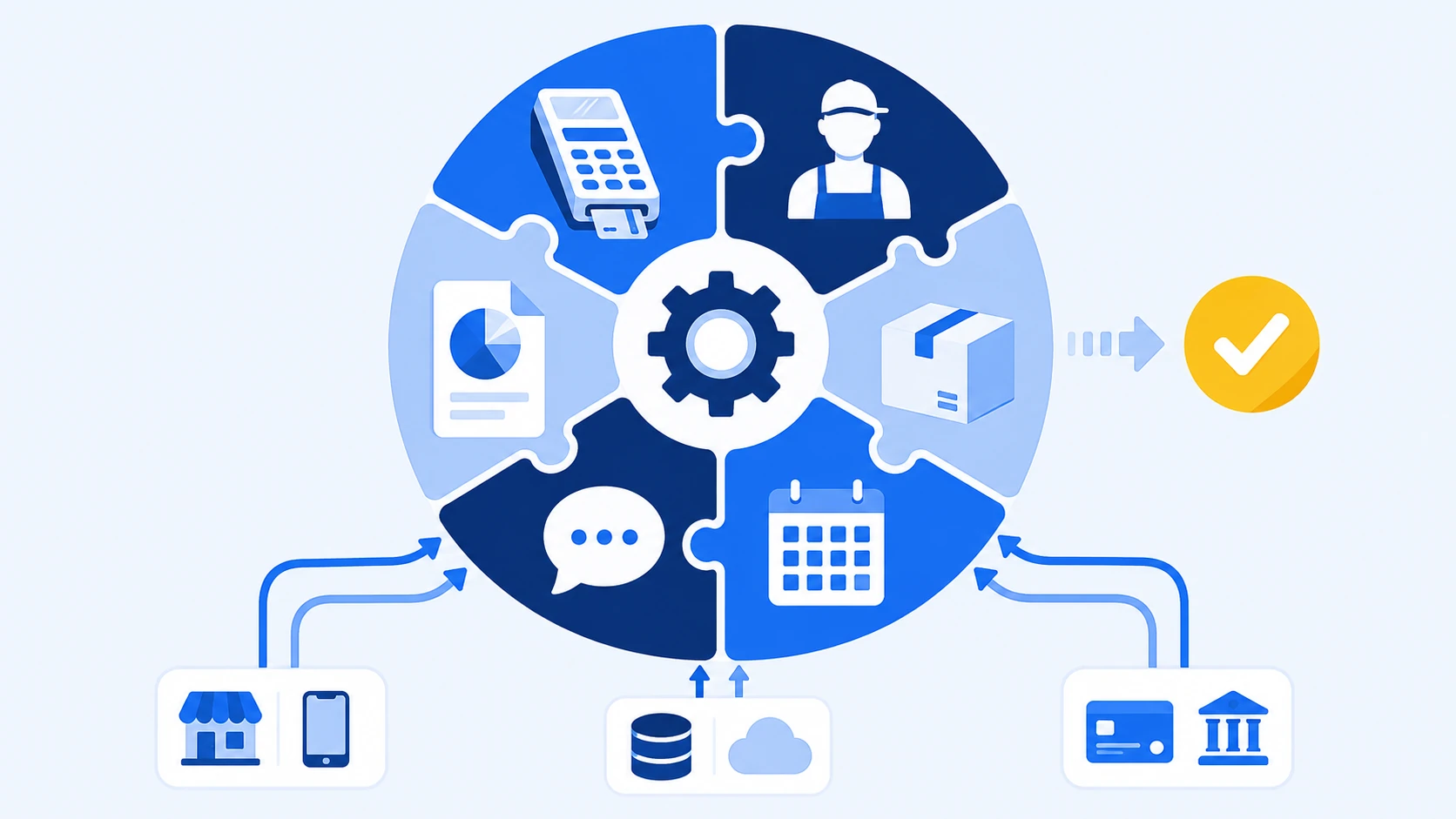 Diagram showing POS, labor cost, inventory, schedule, CS, and financial data integrated into a single flow