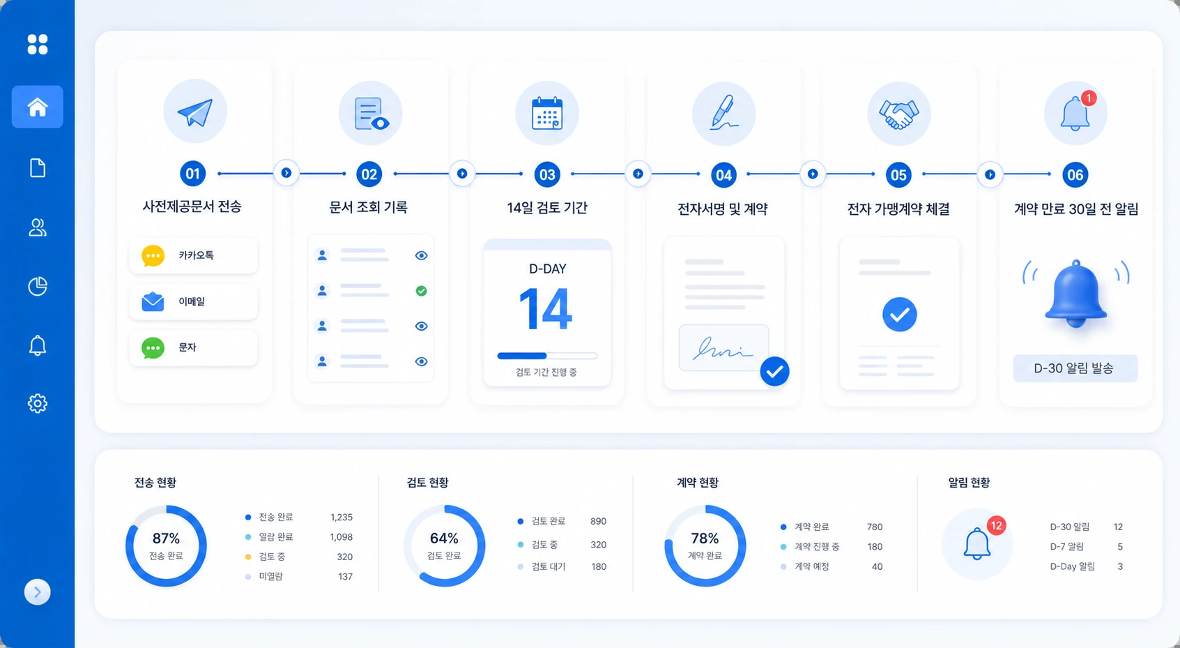 Flow from pre‑delivery document transmission to electronic franchise contract and expiration alerts