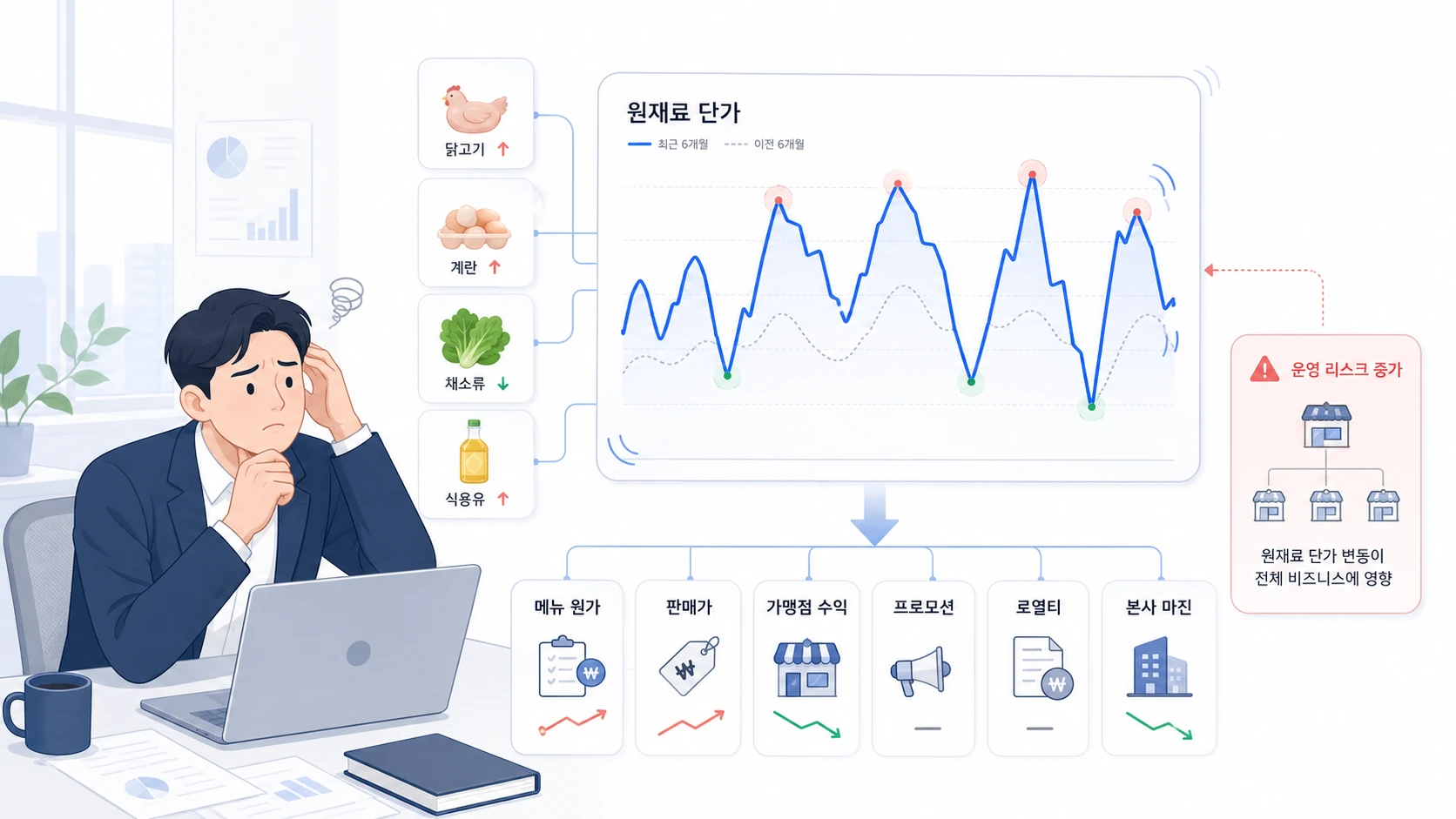 A franchisor headquarters representative reviewing response criteria as the material price graph fluctuates