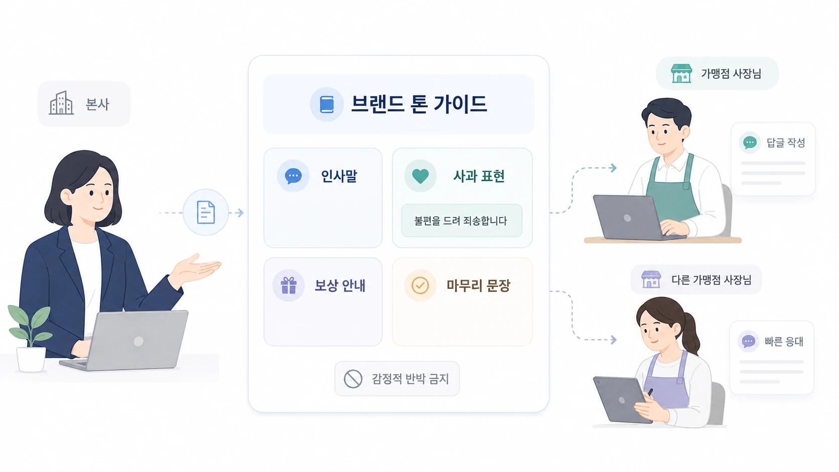 Example brand tone guide summarizing standard response phrases by situation