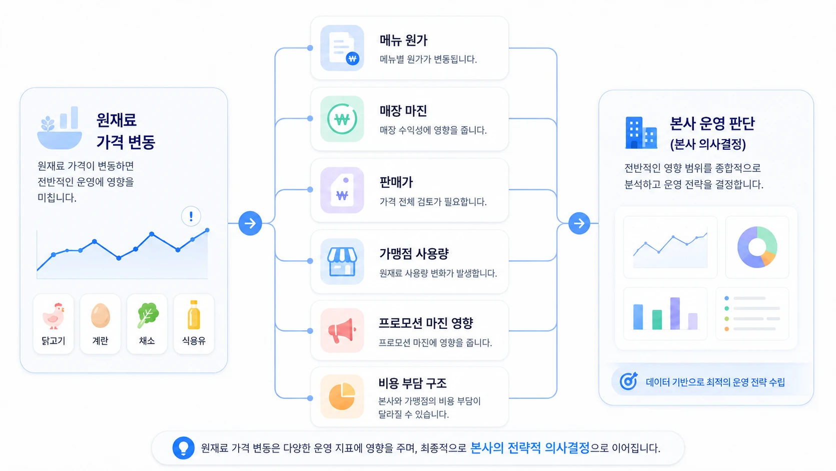 Infographic flow showing raw‑material price changes linking to menu cost, store margin, selling price, and franchisor headquarters reports