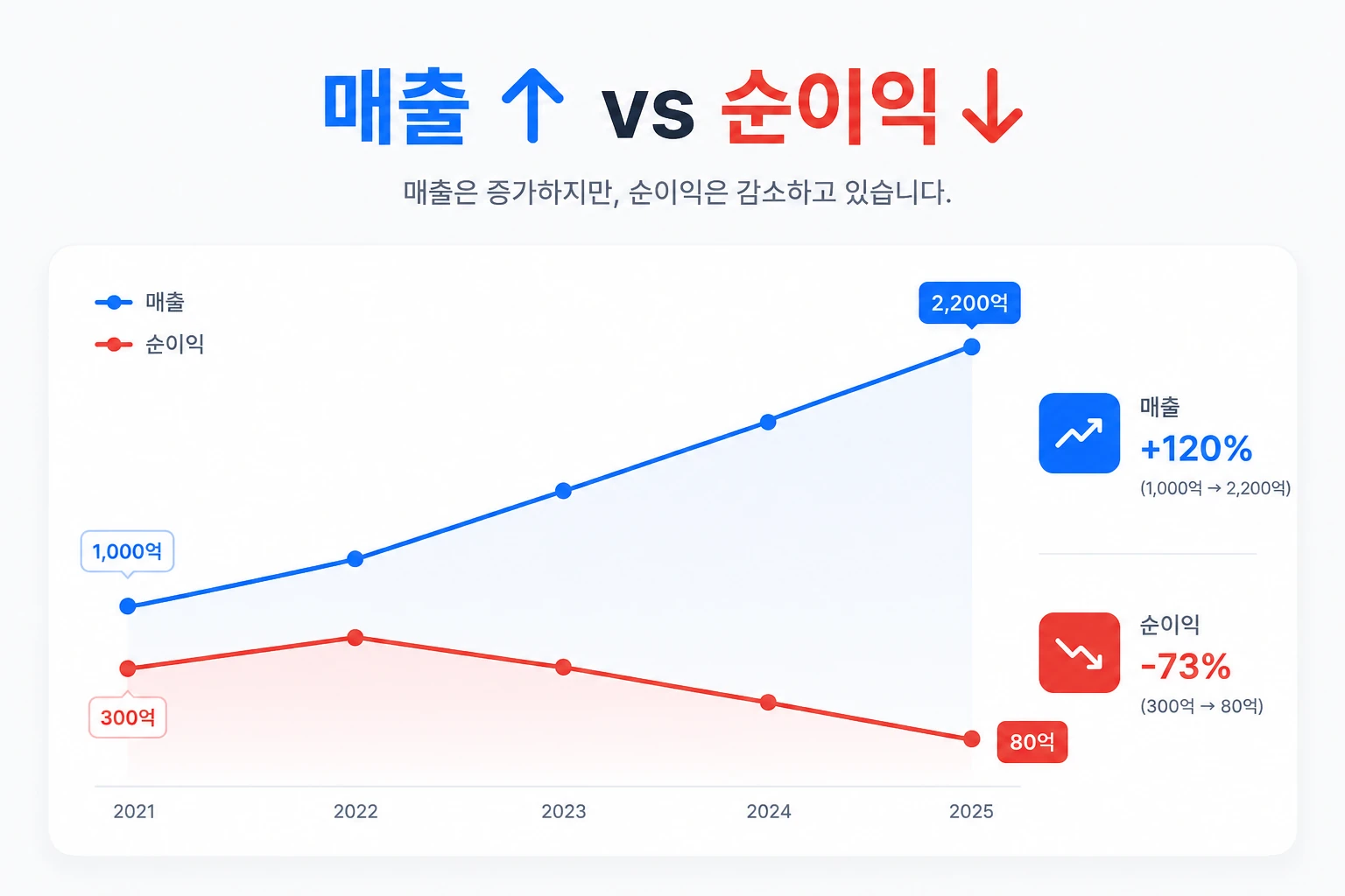 Dual line chart showing restaurant sales rising while net profit falls — Sales ↑ vs Net Profit ↓ comparison