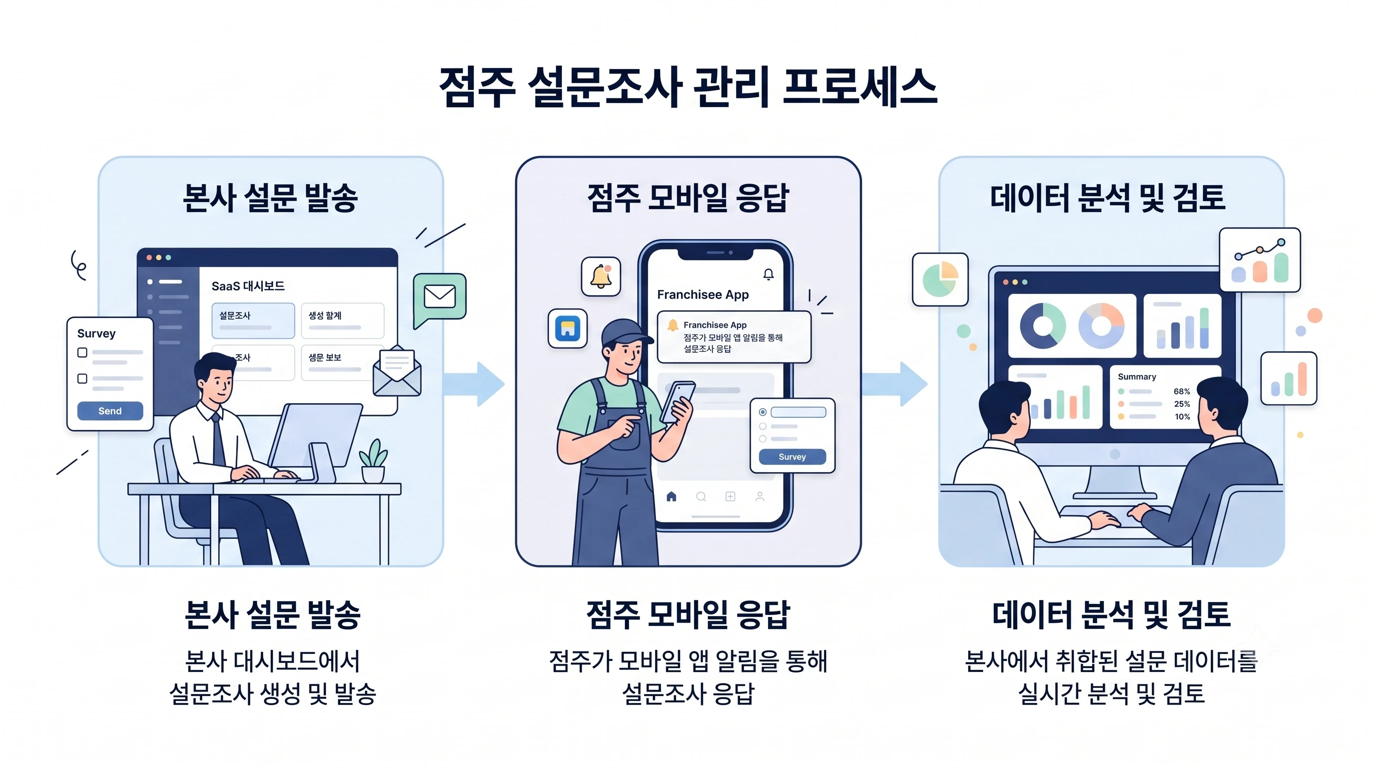 Process image showing the flow where the franchisor headquarters sends a survey and the franchisee responds via the mobile app