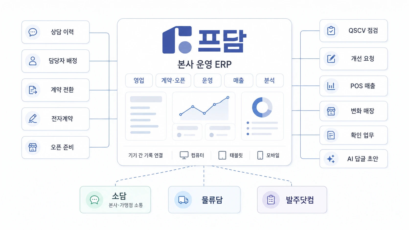 FDAM's step‑by‑step connection structure for headquarters tasks