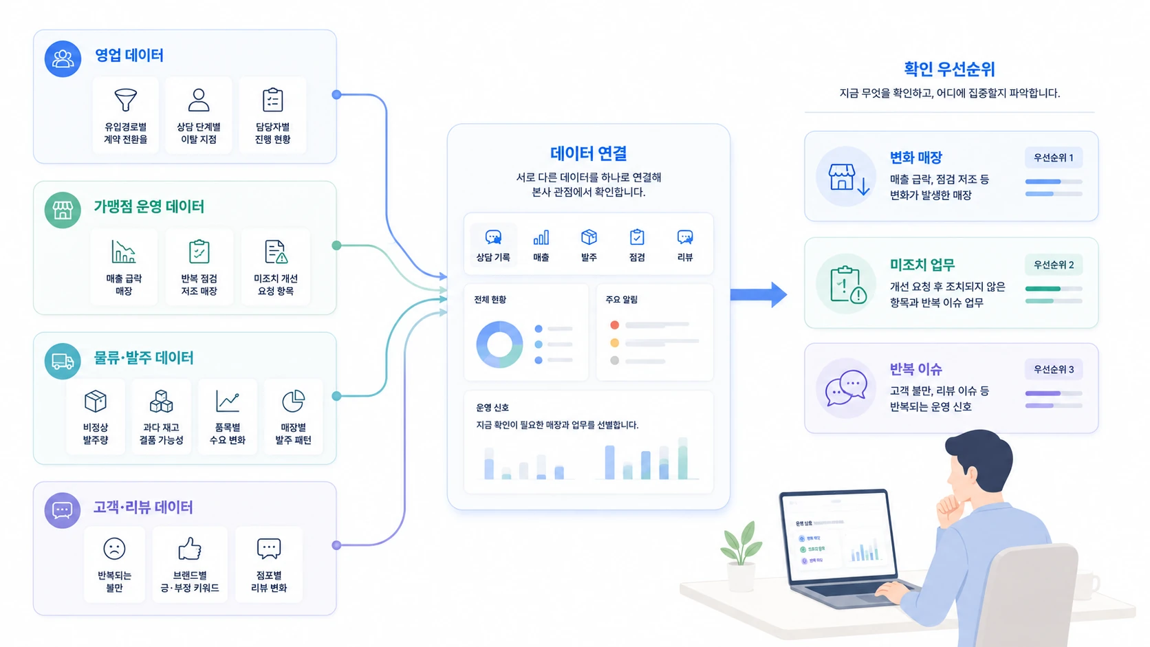 Structure with sales, operations, logistics, and review data connected